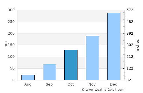 Nepomuceno average rain in October