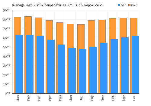 Nepomuceno average minimum / maximum temperatures (Fahrenheit)