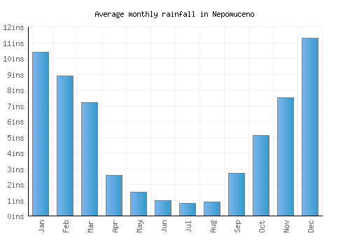 Nepomuceno monthly rainfall chart (inches)