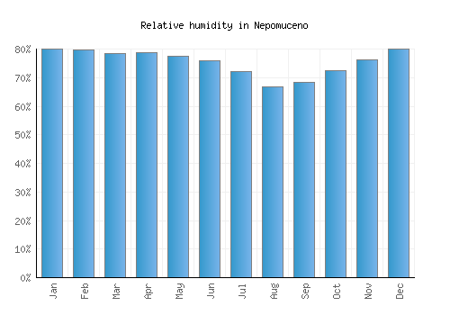 Nepomuceno relative humidity averages