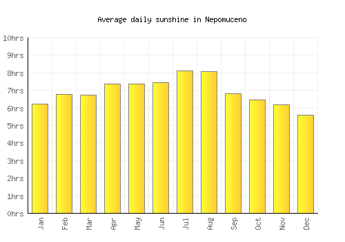 Nepomuceno average daily sunshine chart