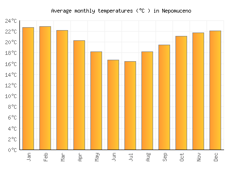Nepomuceno average temperature chart (Celsius)