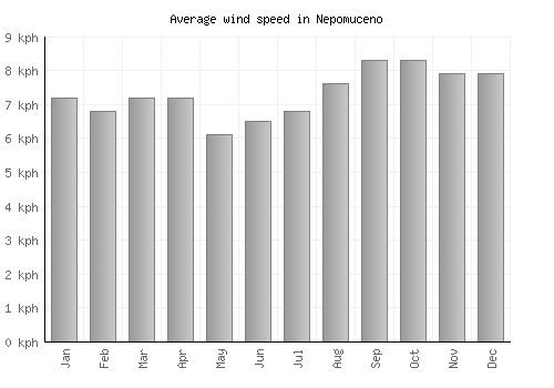 Nepomuceno average winspeed by month (km/h)