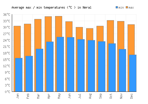 Neral average minimum / maximum temperatures (Celsius)