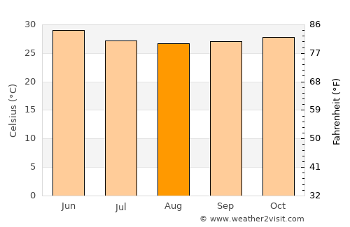 Neral average temperature in August