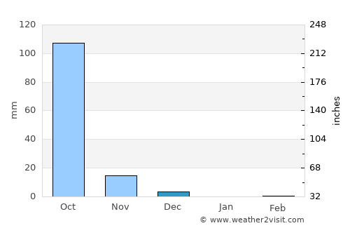 Neral average rain in December