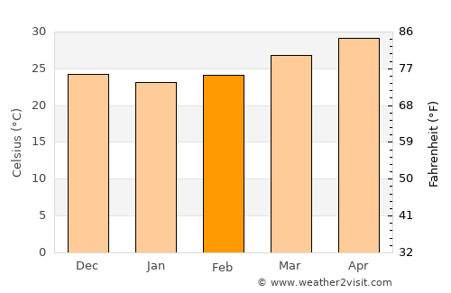 Neral average temperature in February