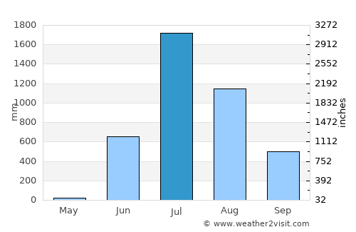Neral average rain in July