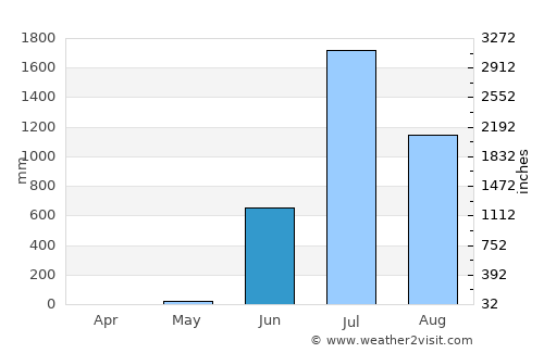 Neral average rain in June