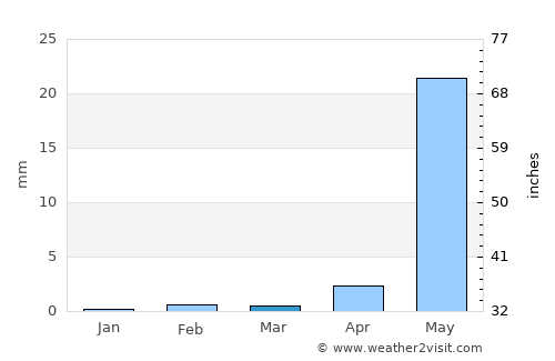 Neral average rain in March