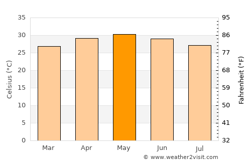 Neral average temperature in May