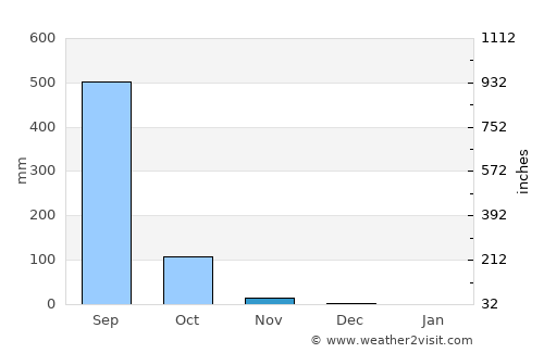 Neral average rain in November