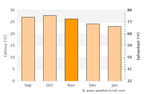 Neral average temperature in November