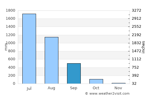 Neral average rain in September