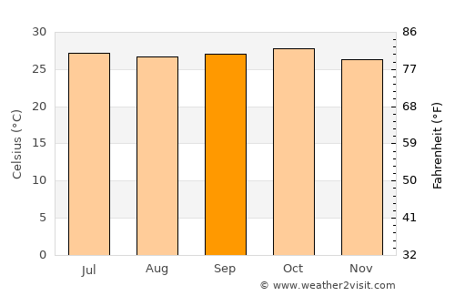 Neral average temperature in September