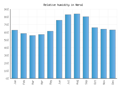 Neral relative humidity averages