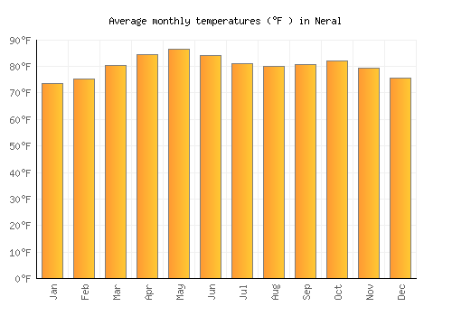Neral average temperature chart (Fahrenheit)