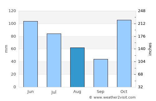 Nerang average rain in August