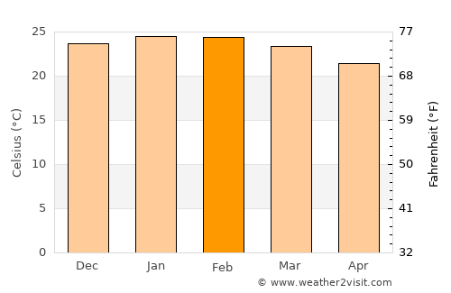 Nerang average temperature in February