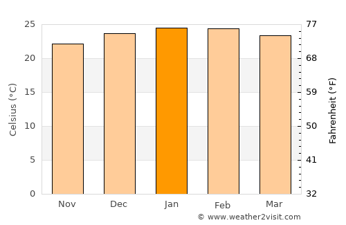 Nerang average temperature in January