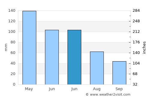 Nerang average rain in June