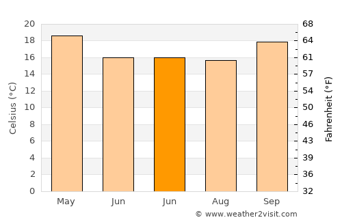 Nerang average temperature in June