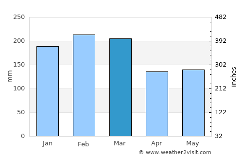 Nerang average rain in March