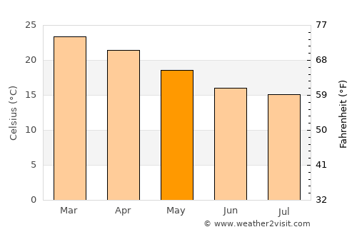 Nerang average temperature in May