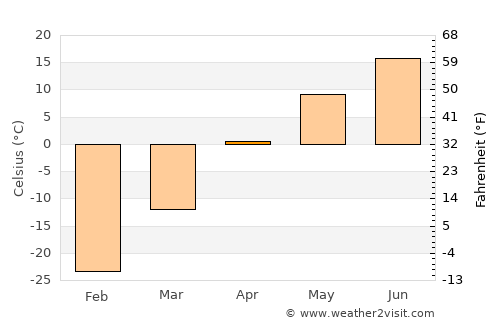 Nerchinsk average temperature in April