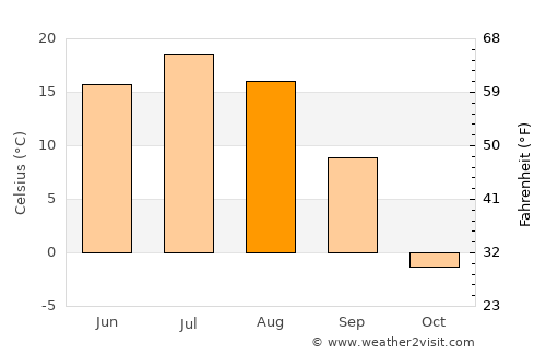Nerchinsk average temperature in August