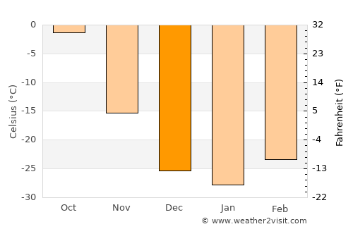 Nerchinsk average temperature in December