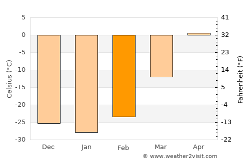Nerchinsk average temperature in February