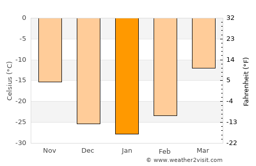 Nerchinsk average temperature in January