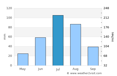Nerchinsk average rain in July