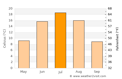 Nerchinsk average temperature in July