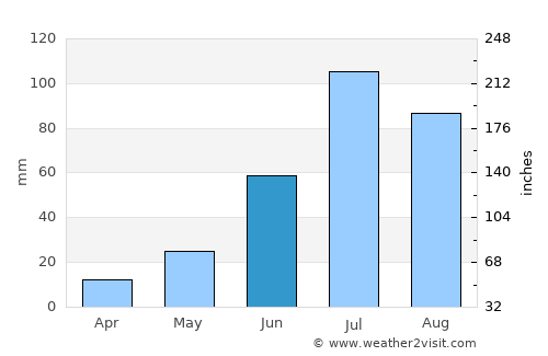 Nerchinsk average rain in June