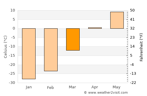 Nerchinsk average temperature in March
