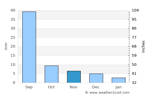 Nerchinsk average rain in November