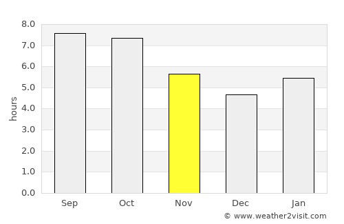 Nerchinsk average rain in November