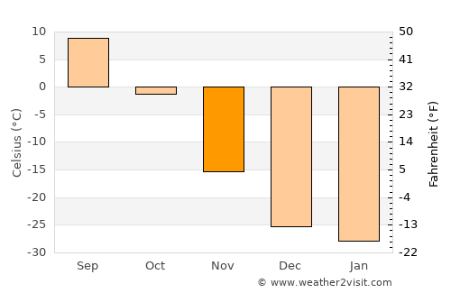 Nerchinsk average temperature in November