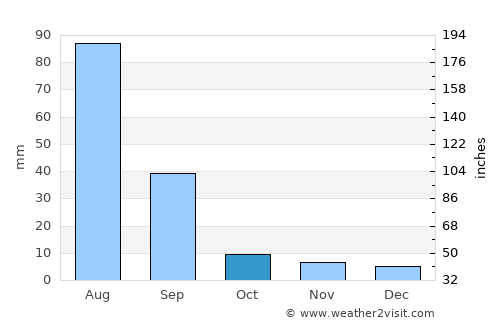 Nerchinsk average rain in October