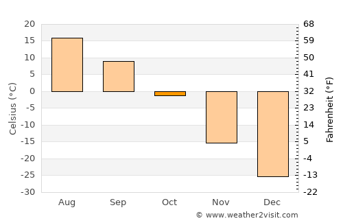 Nerchinsk average temperature in October