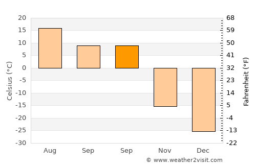 Nerchinsk average temperature in September