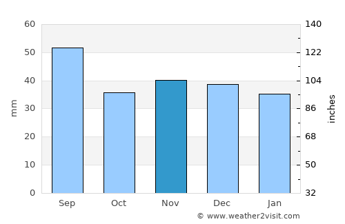 Nereju average rain in November