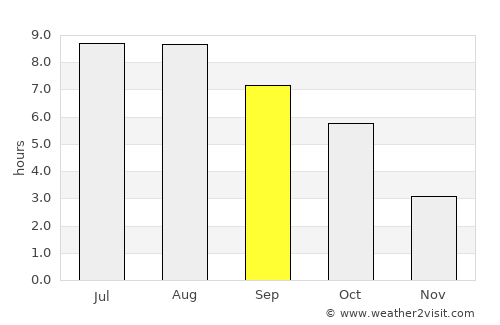 Nereju average rain in September