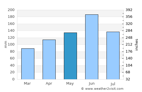Nerima average rain in May