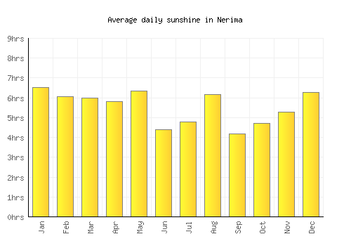 Nerima average daily sunshine chart
