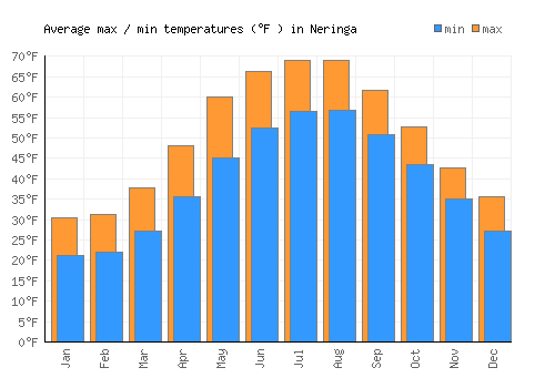 Neringa average minimum / maximum temperatures (Fahrenheit)