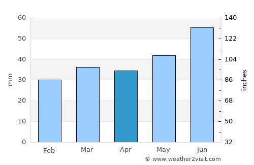 Neringa average rain in April