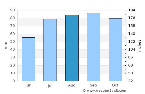 Neringa average rain in August